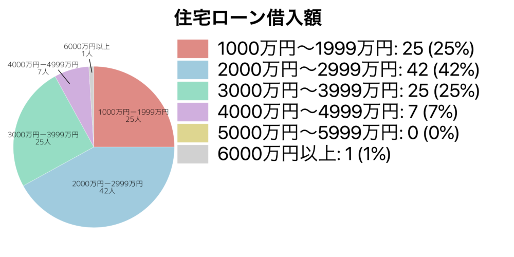 住宅ローンの平均はいくら?!返済額・年齢など100人アンケートの結果